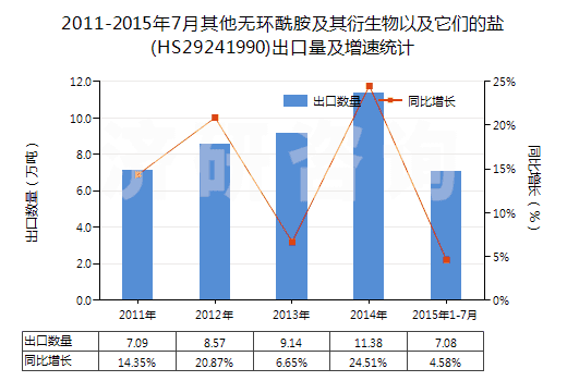 2011-2015年7月其他無(wú)環(huán)酰胺及其衍生物以及它們的鹽(HS29241990)出口量及增速統(tǒng)計(jì)